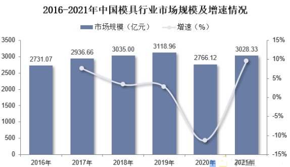 2022年我國模具行業市場現狀分析